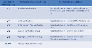 Verification Tracking Groups